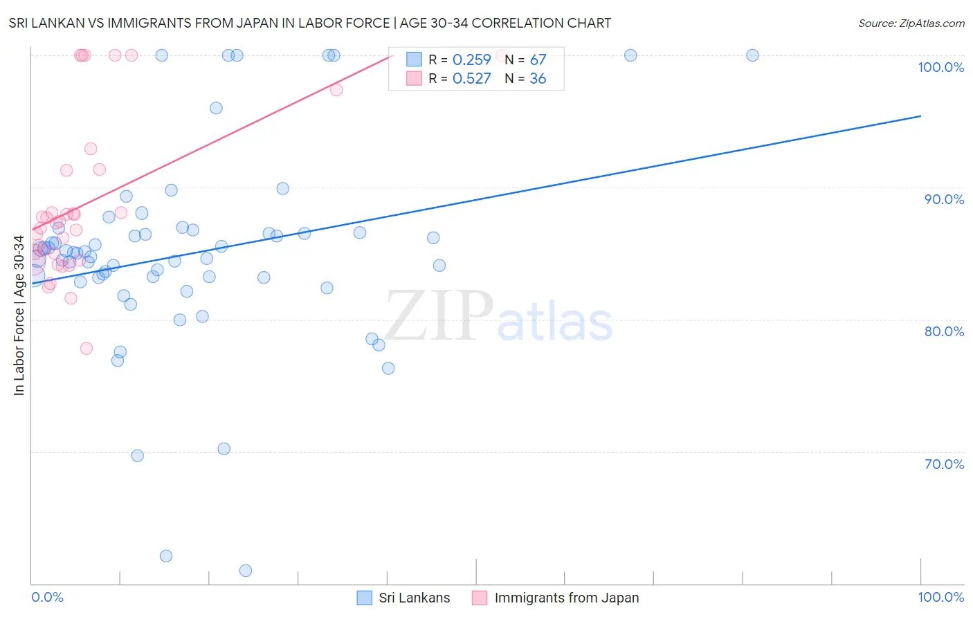 Sri Lankan vs Immigrants from Japan In Labor Force | Age 30-34