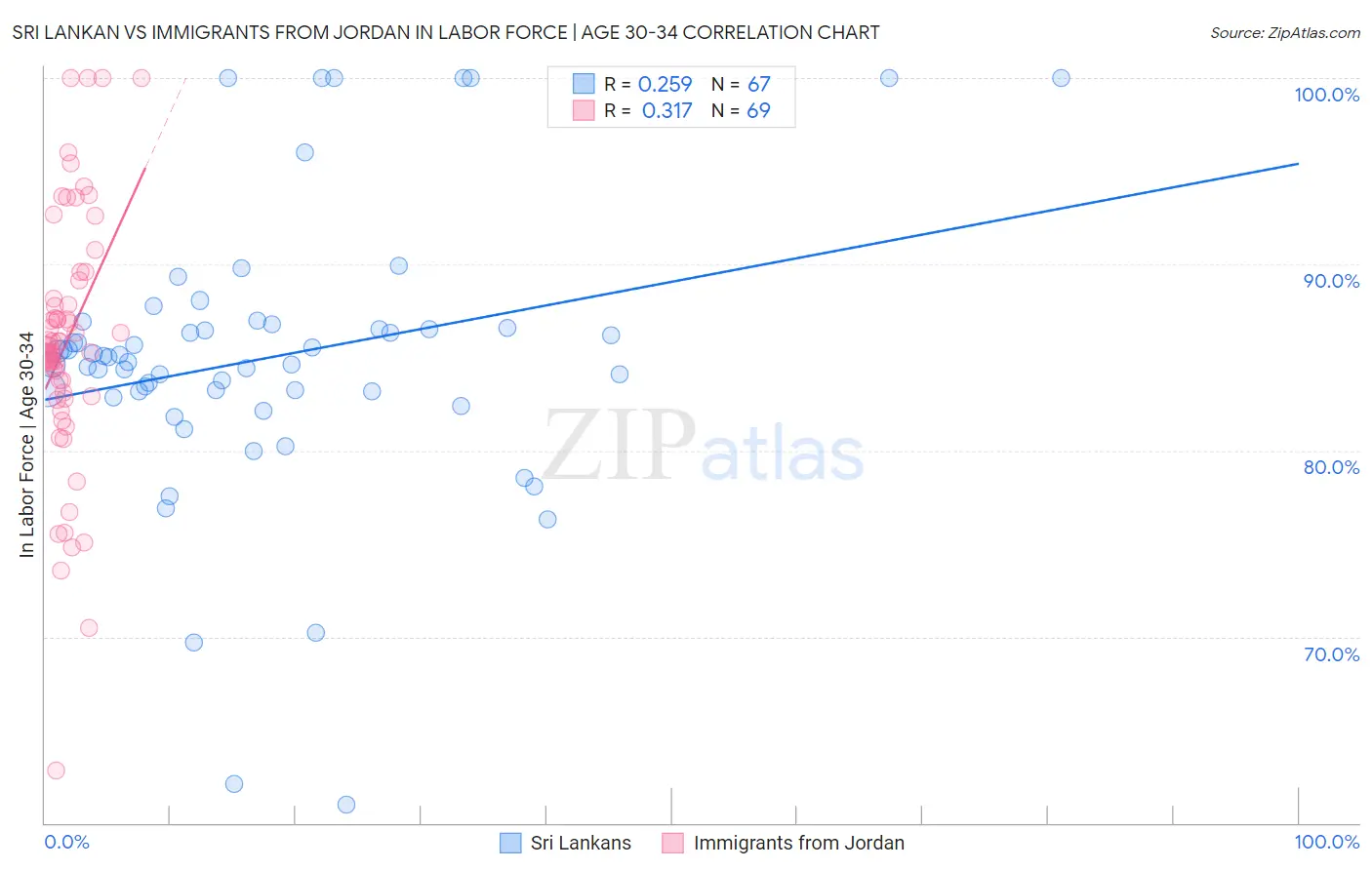 Sri Lankan vs Immigrants from Jordan In Labor Force | Age 30-34