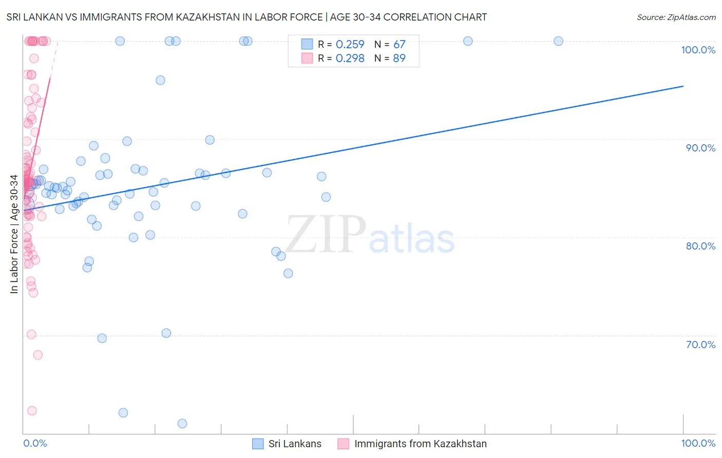 Sri Lankan vs Immigrants from Kazakhstan In Labor Force | Age 30-34