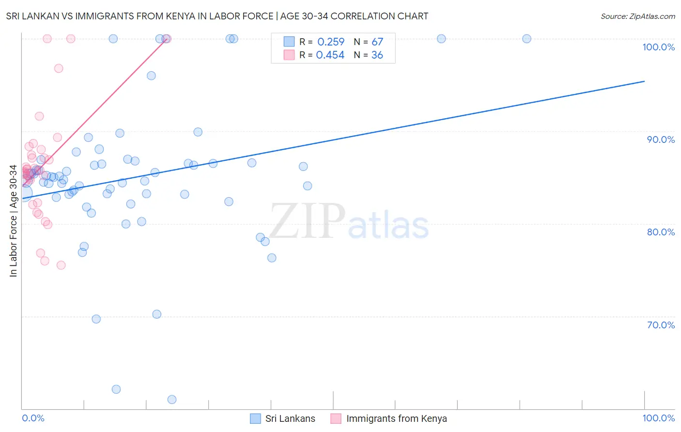 Sri Lankan vs Immigrants from Kenya In Labor Force | Age 30-34