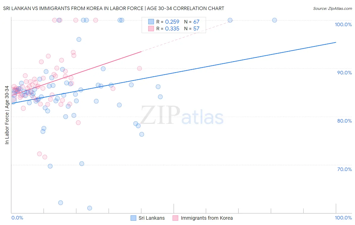 Sri Lankan vs Immigrants from Korea In Labor Force | Age 30-34