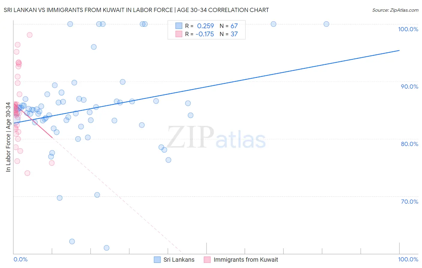 Sri Lankan vs Immigrants from Kuwait In Labor Force | Age 30-34