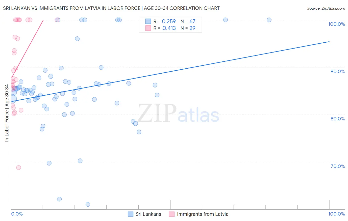 Sri Lankan vs Immigrants from Latvia In Labor Force | Age 30-34