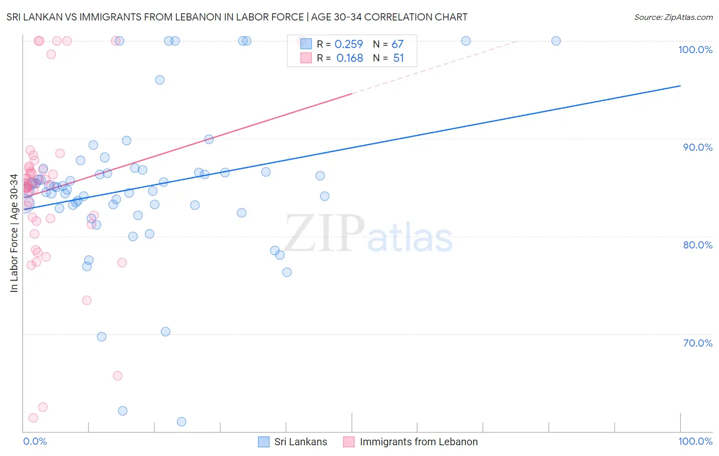 Sri Lankan vs Immigrants from Lebanon In Labor Force | Age 30-34