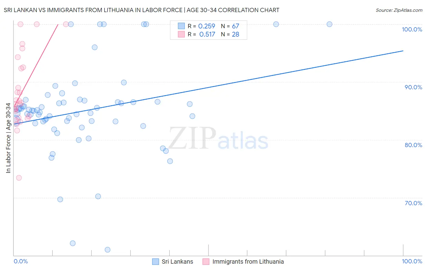 Sri Lankan vs Immigrants from Lithuania In Labor Force | Age 30-34