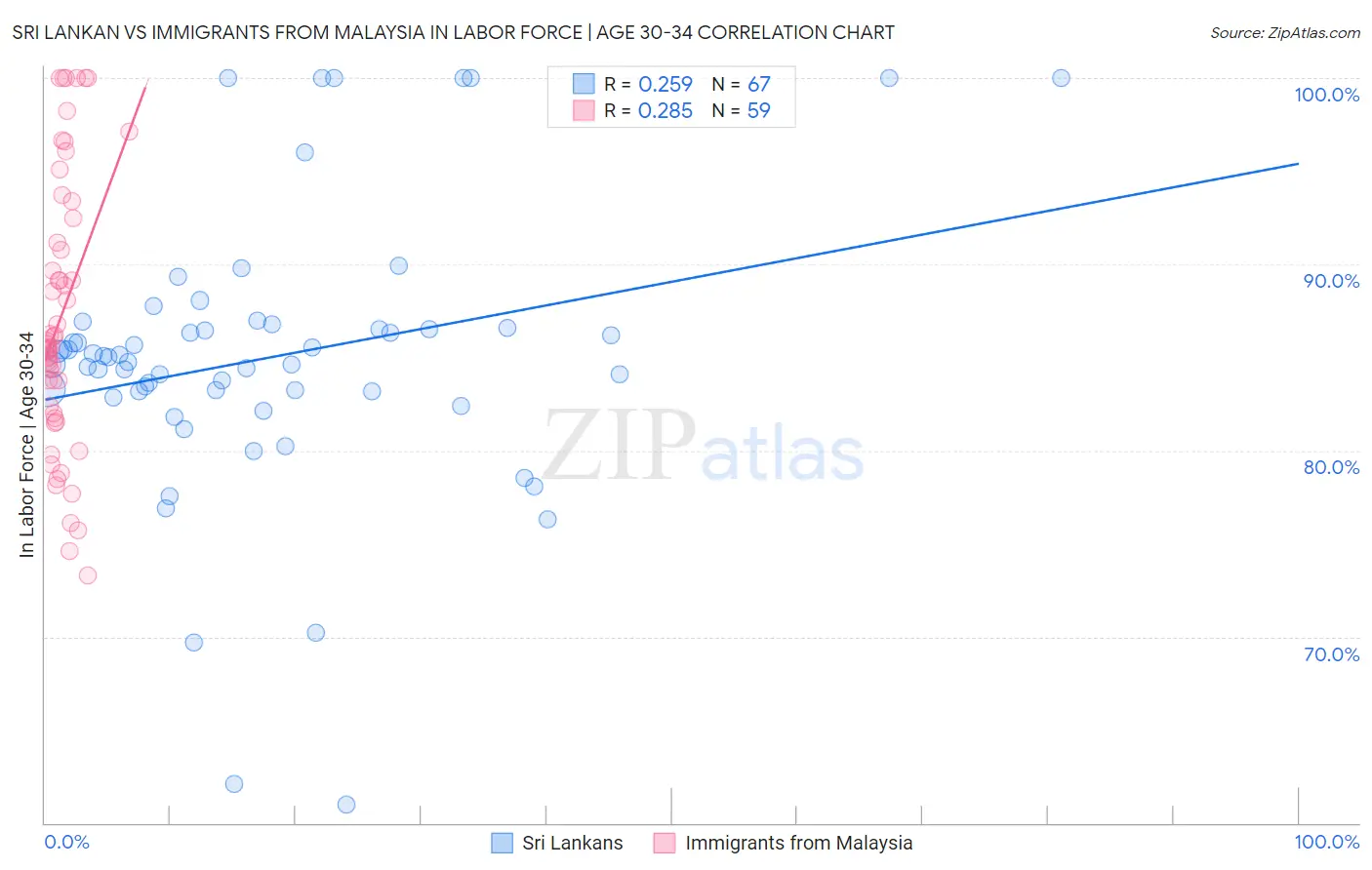 Sri Lankan vs Immigrants from Malaysia In Labor Force | Age 30-34