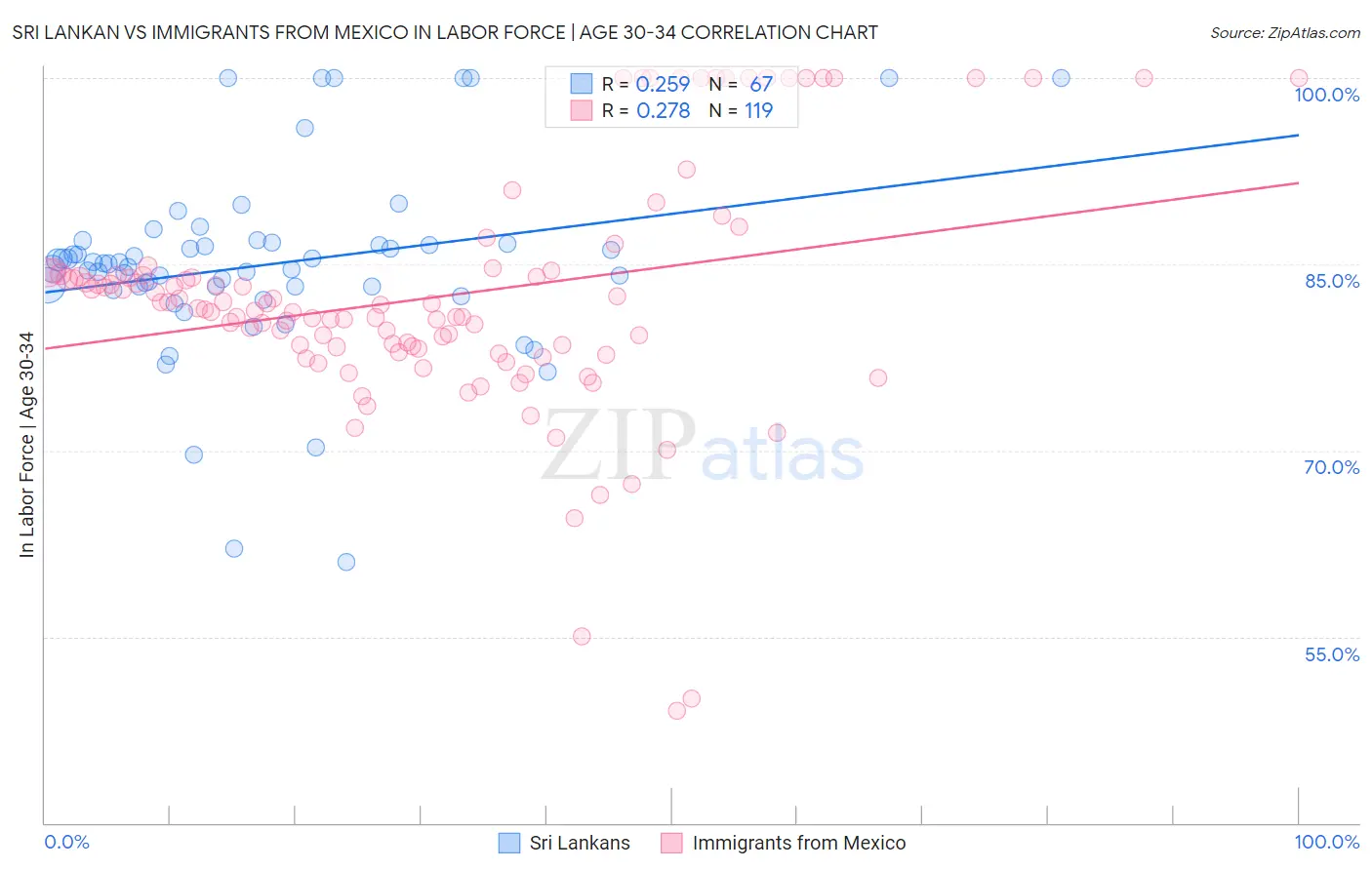 Sri Lankan vs Immigrants from Mexico In Labor Force | Age 30-34