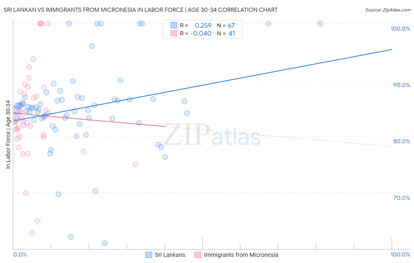 Sri Lankan vs Immigrants from Micronesia In Labor Force | Age 30-34