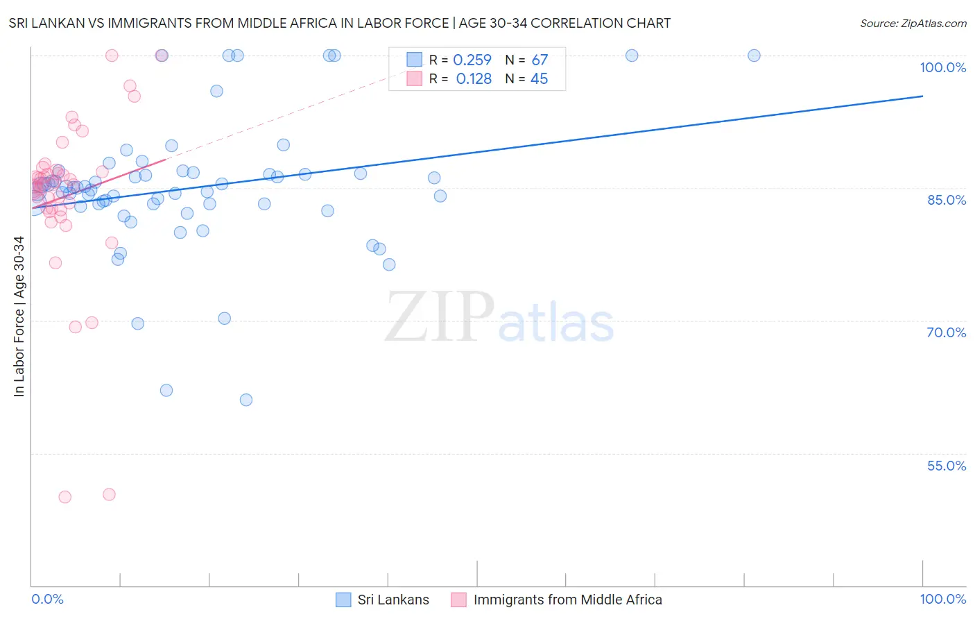 Sri Lankan vs Immigrants from Middle Africa In Labor Force | Age 30-34