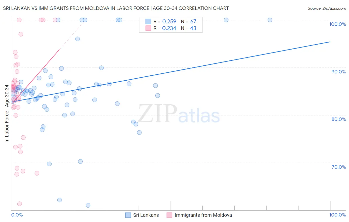 Sri Lankan vs Immigrants from Moldova In Labor Force | Age 30-34