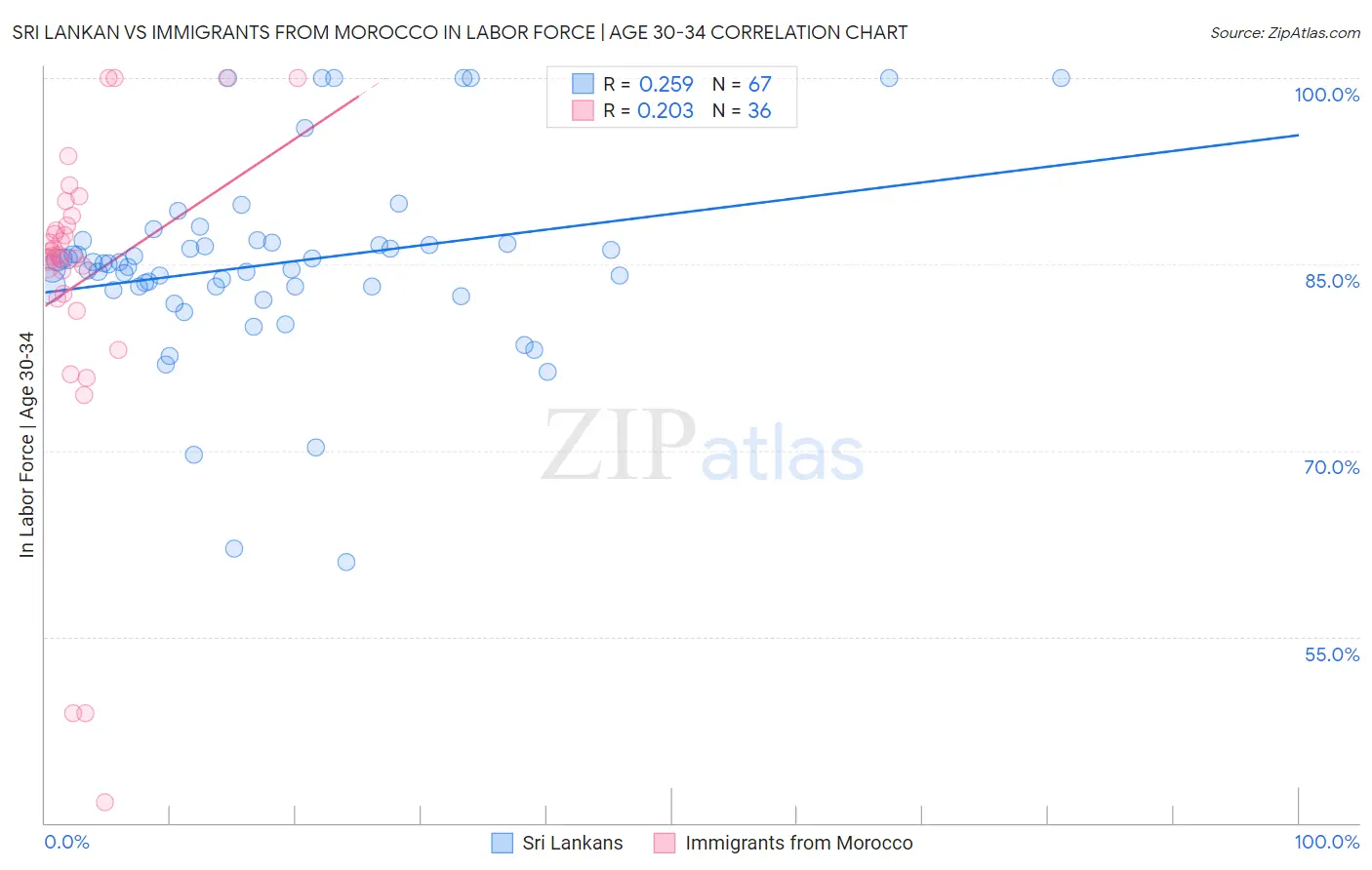 Sri Lankan vs Immigrants from Morocco In Labor Force | Age 30-34