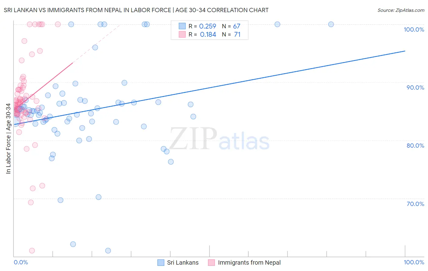 Sri Lankan vs Immigrants from Nepal In Labor Force | Age 30-34