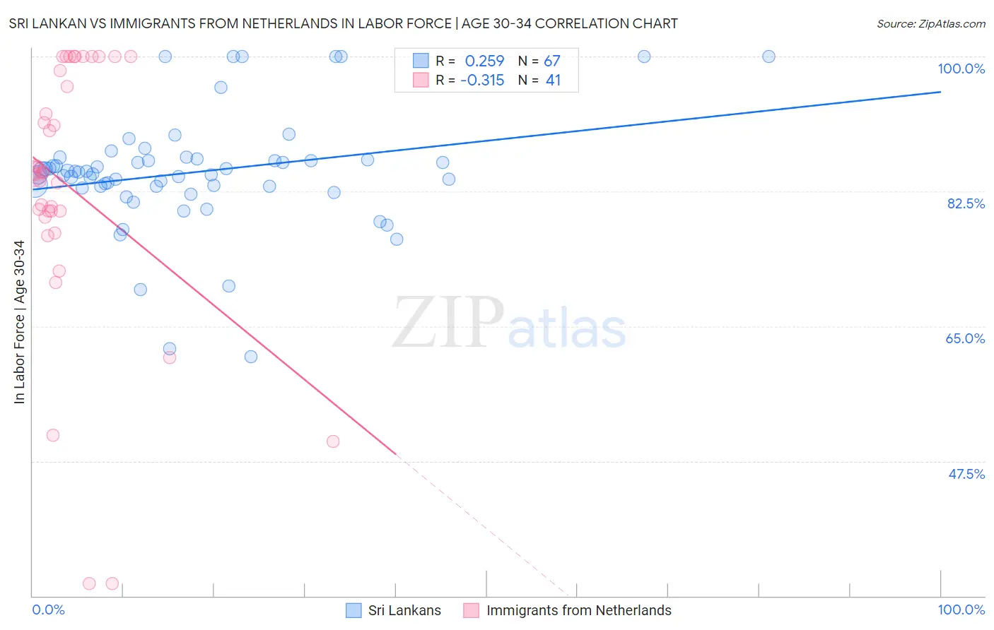 Sri Lankan vs Immigrants from Netherlands In Labor Force | Age 30-34