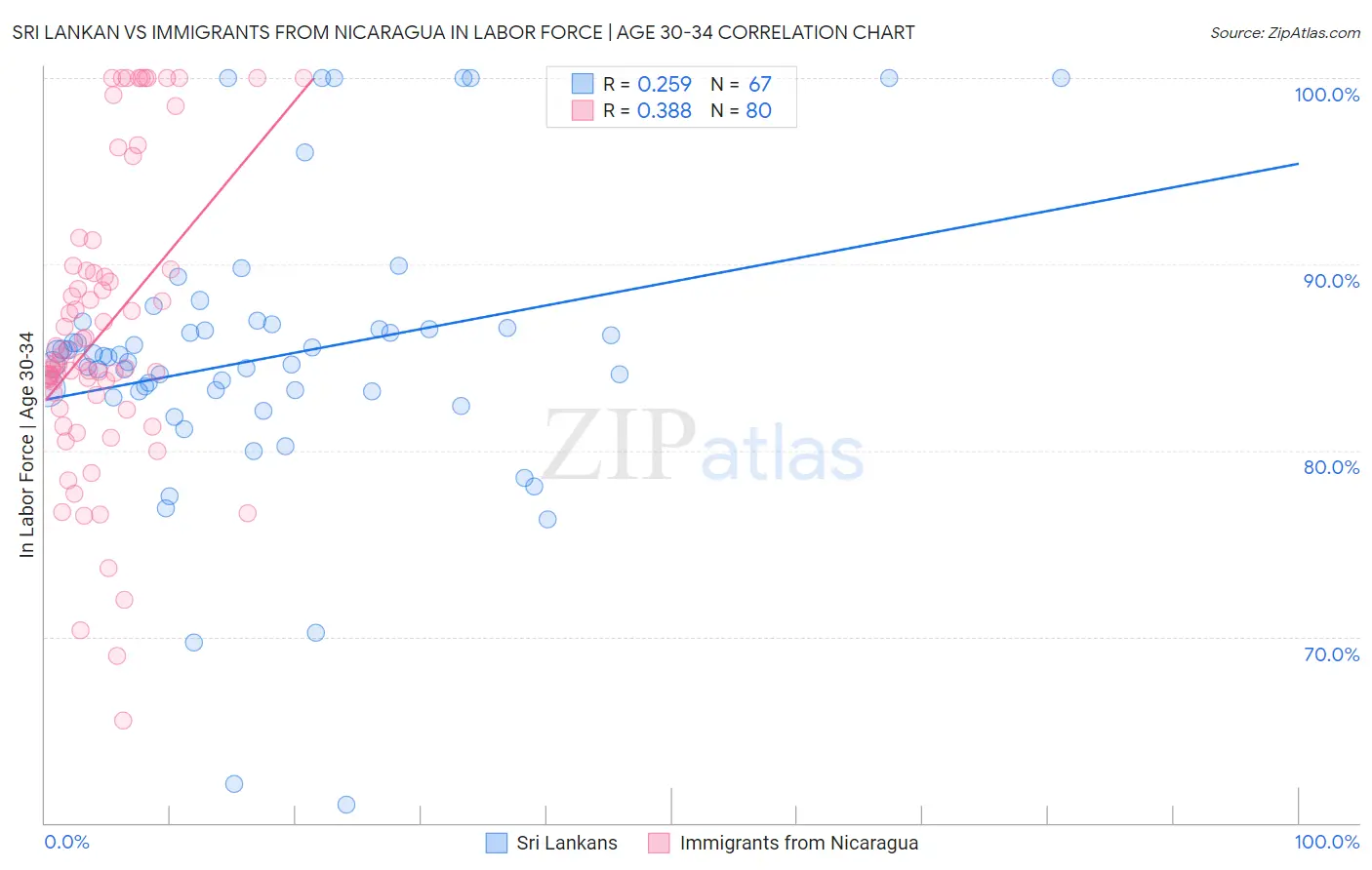 Sri Lankan vs Immigrants from Nicaragua In Labor Force | Age 30-34