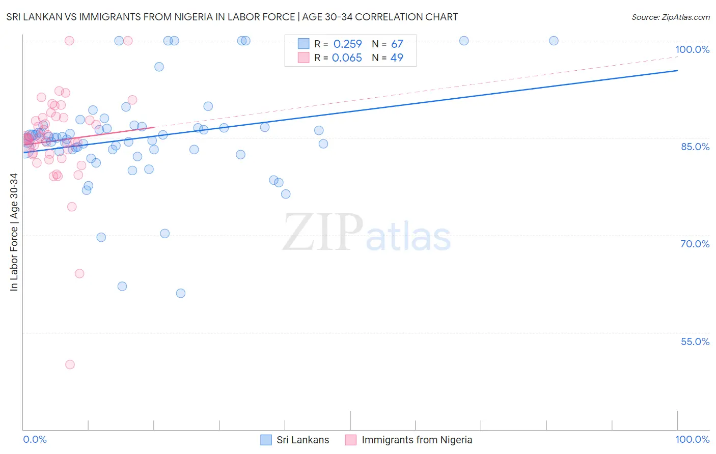 Sri Lankan vs Immigrants from Nigeria In Labor Force | Age 30-34