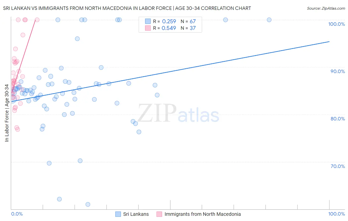 Sri Lankan vs Immigrants from North Macedonia In Labor Force | Age 30-34