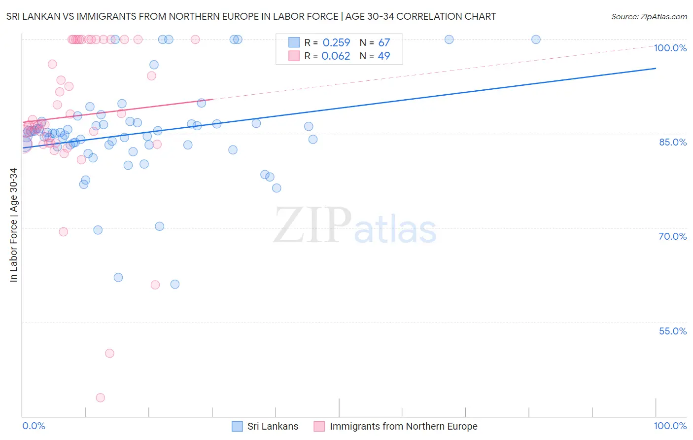 Sri Lankan vs Immigrants from Northern Europe In Labor Force | Age 30-34