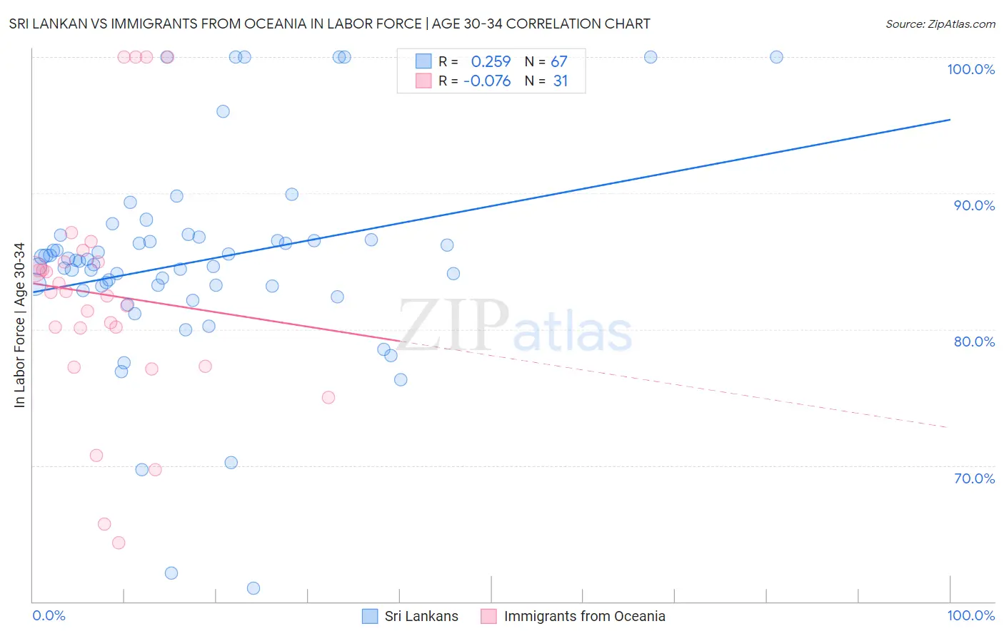 Sri Lankan vs Immigrants from Oceania In Labor Force | Age 30-34