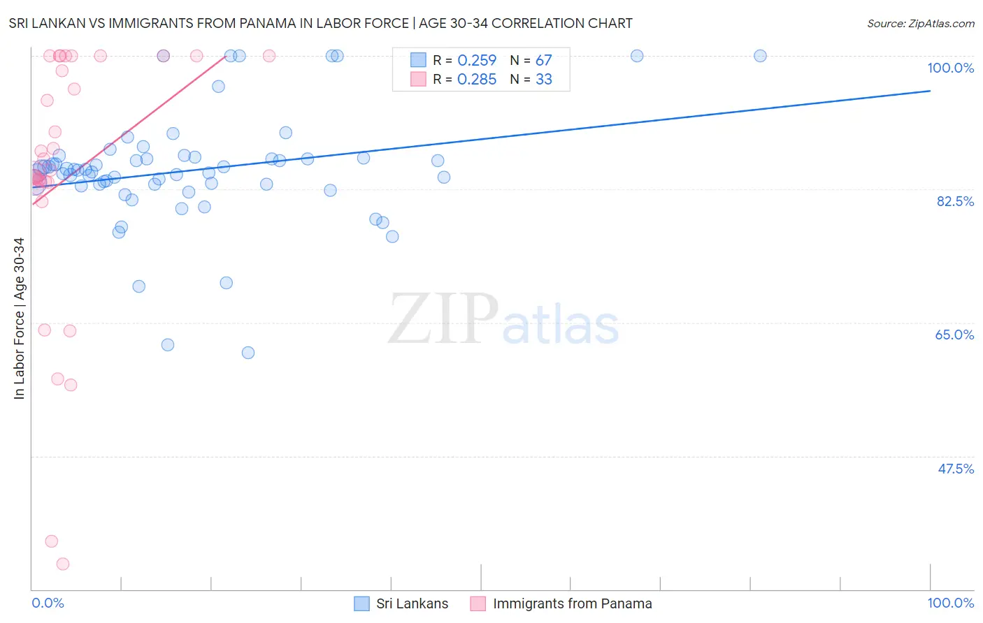 Sri Lankan vs Immigrants from Panama In Labor Force | Age 30-34