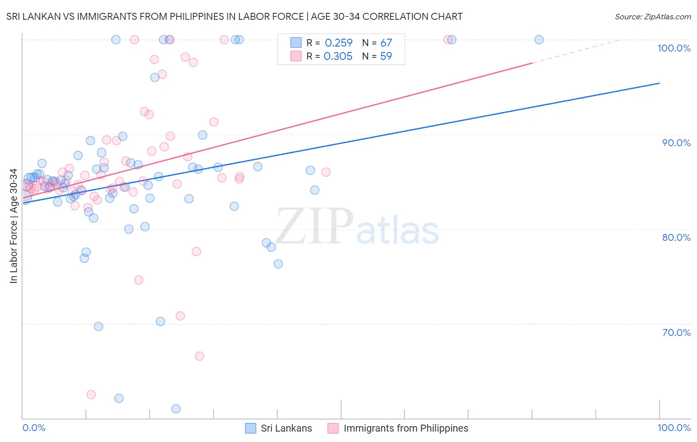 Sri Lankan vs Immigrants from Philippines In Labor Force | Age 30-34