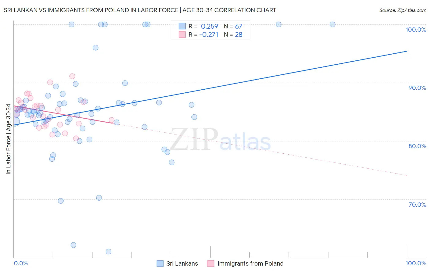 Sri Lankan vs Immigrants from Poland In Labor Force | Age 30-34