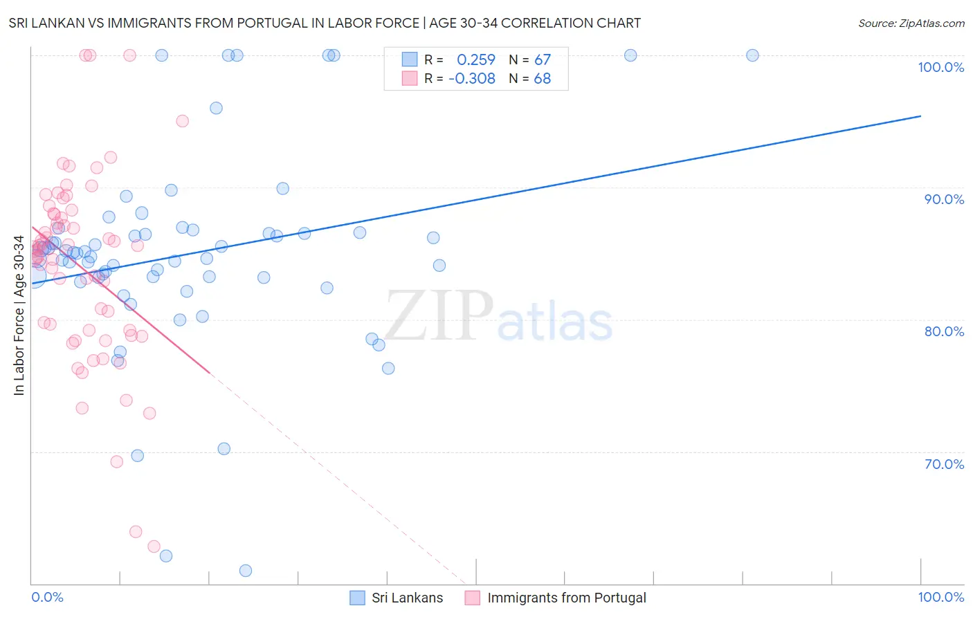 Sri Lankan vs Immigrants from Portugal In Labor Force | Age 30-34