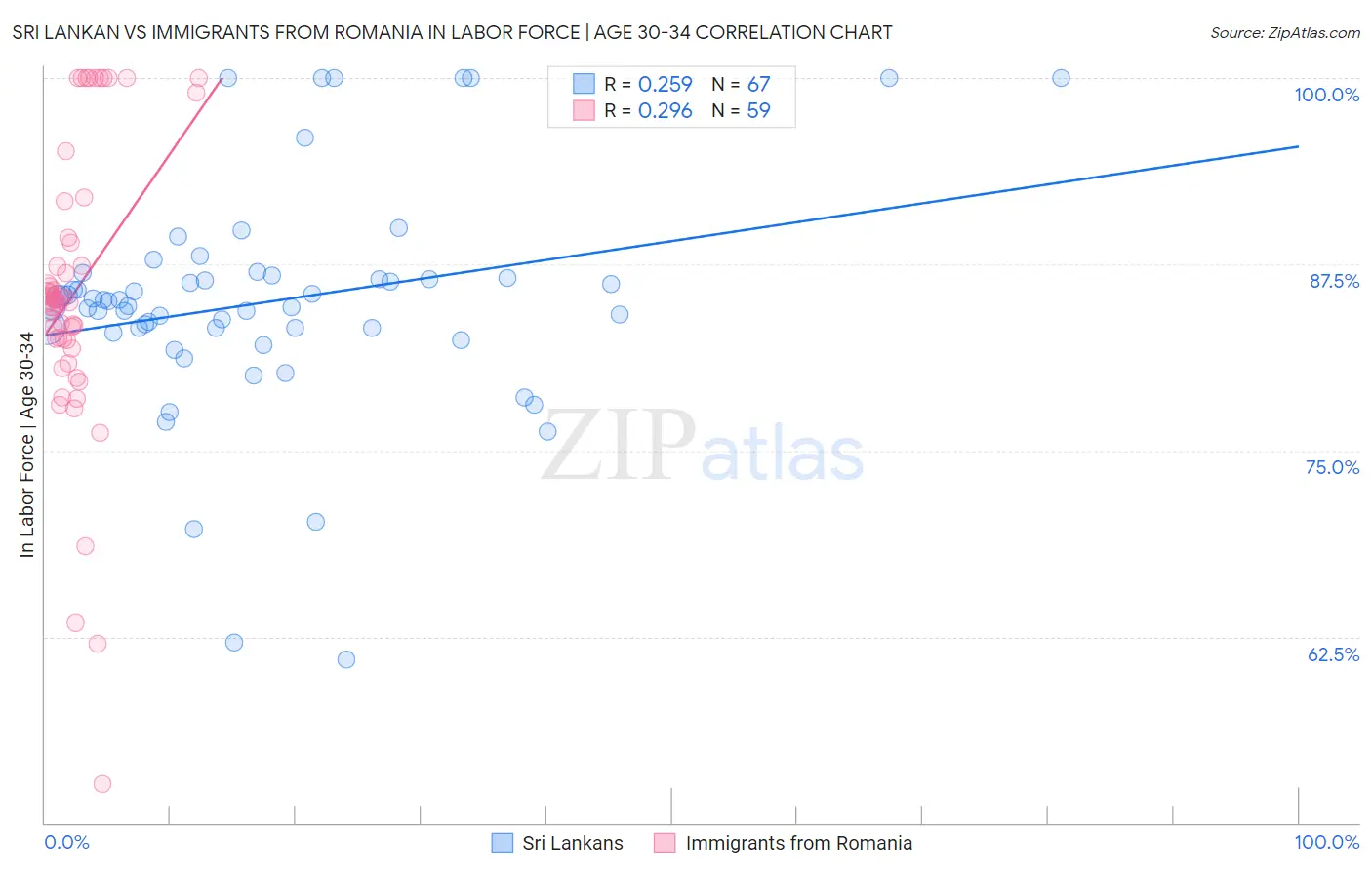 Sri Lankan vs Immigrants from Romania In Labor Force | Age 30-34