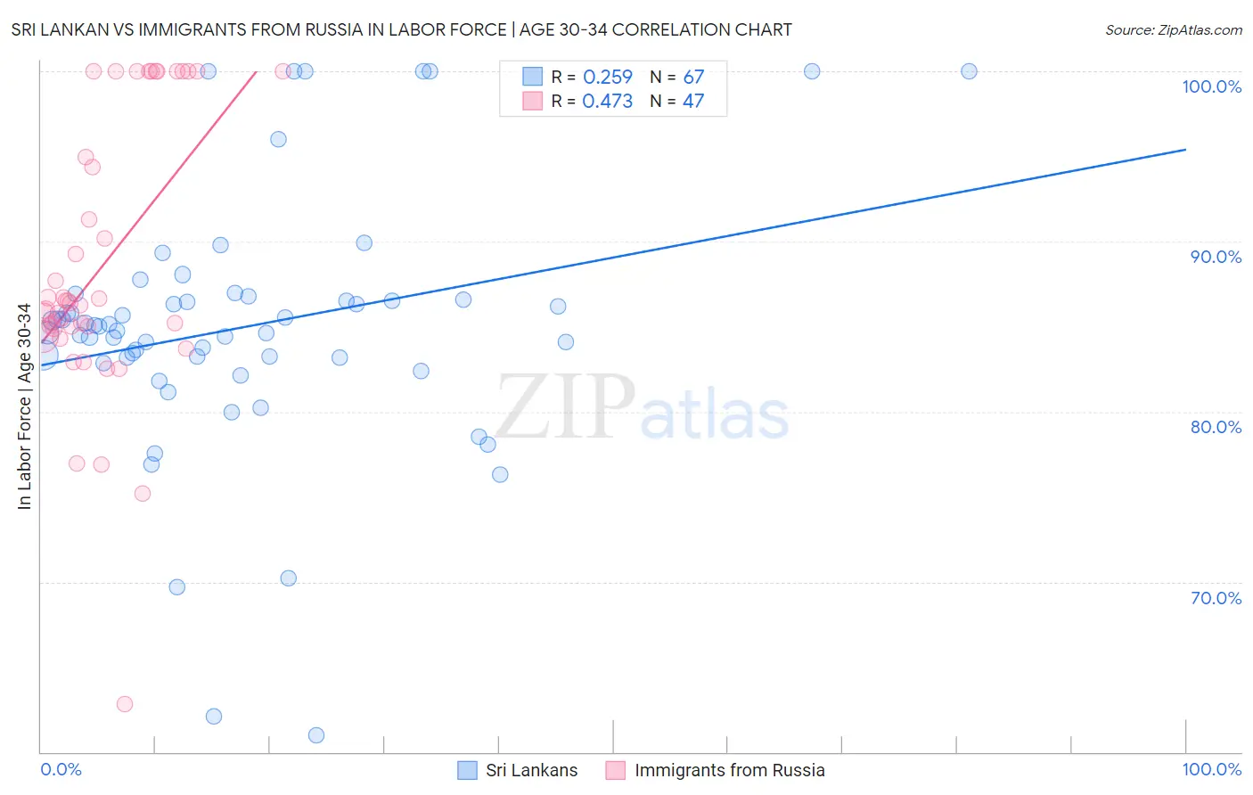 Sri Lankan vs Immigrants from Russia In Labor Force | Age 30-34