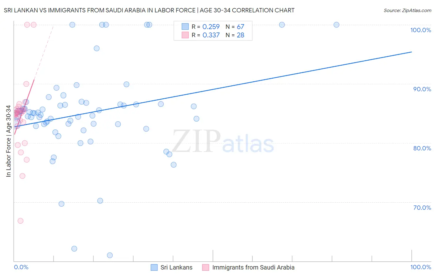 Sri Lankan vs Immigrants from Saudi Arabia In Labor Force | Age 30-34