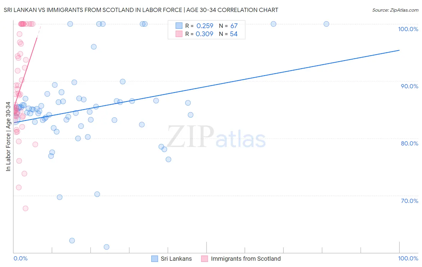 Sri Lankan vs Immigrants from Scotland In Labor Force | Age 30-34