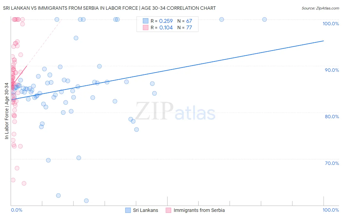 Sri Lankan vs Immigrants from Serbia In Labor Force | Age 30-34