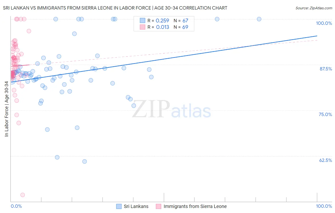 Sri Lankan vs Immigrants from Sierra Leone In Labor Force | Age 30-34