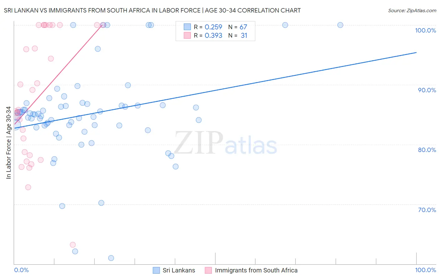 Sri Lankan vs Immigrants from South Africa In Labor Force | Age 30-34