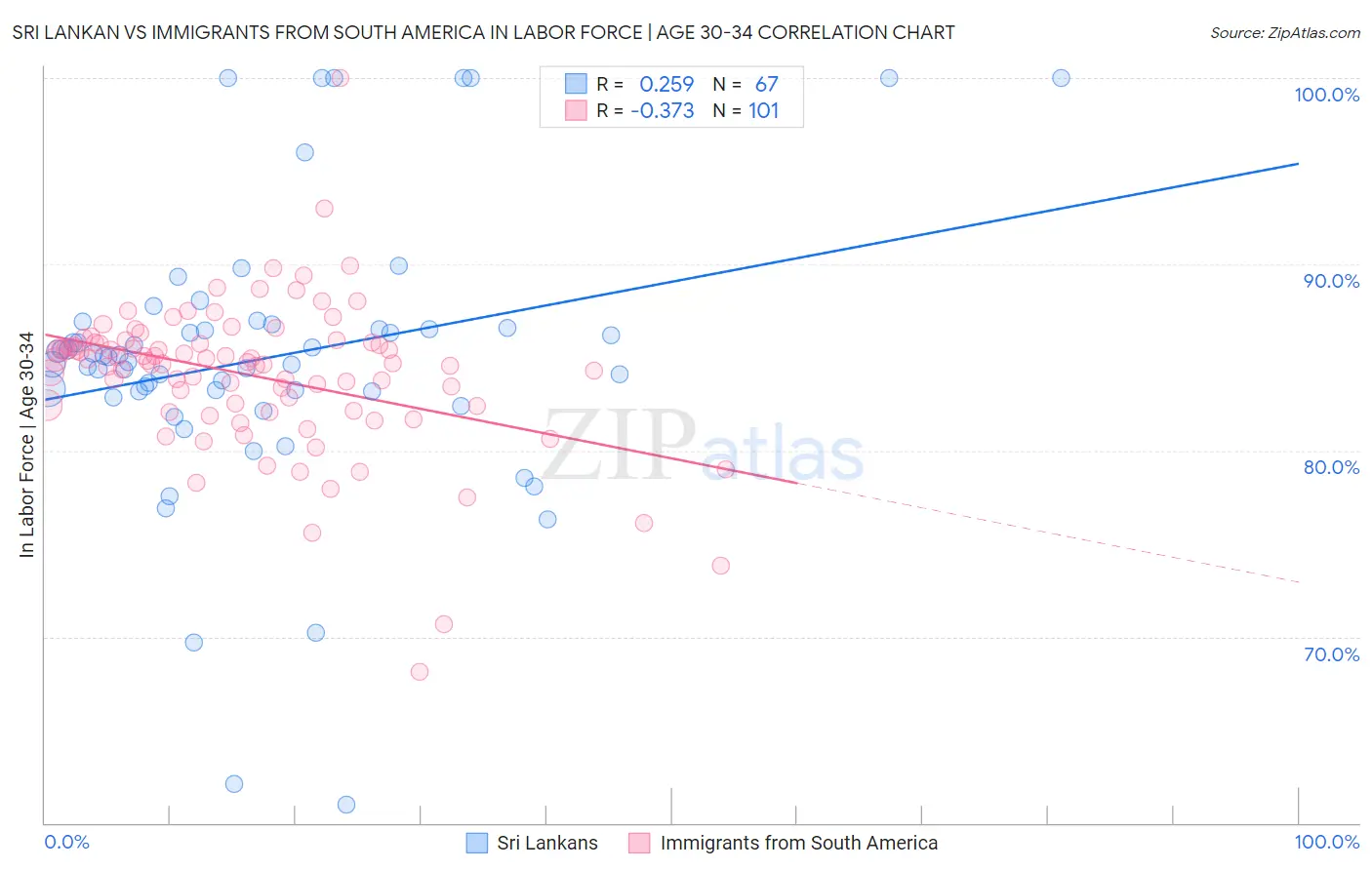 Sri Lankan vs Immigrants from South America In Labor Force | Age 30-34