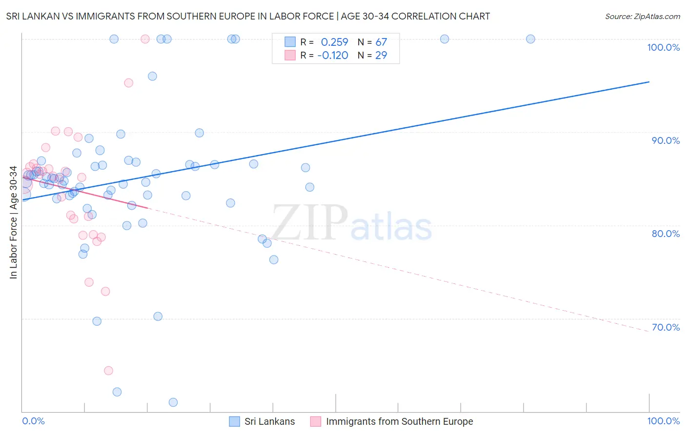 Sri Lankan vs Immigrants from Southern Europe In Labor Force | Age 30-34
