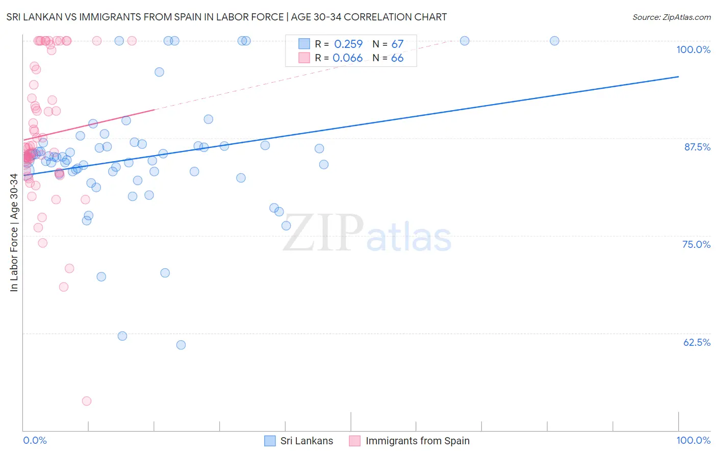 Sri Lankan vs Immigrants from Spain In Labor Force | Age 30-34