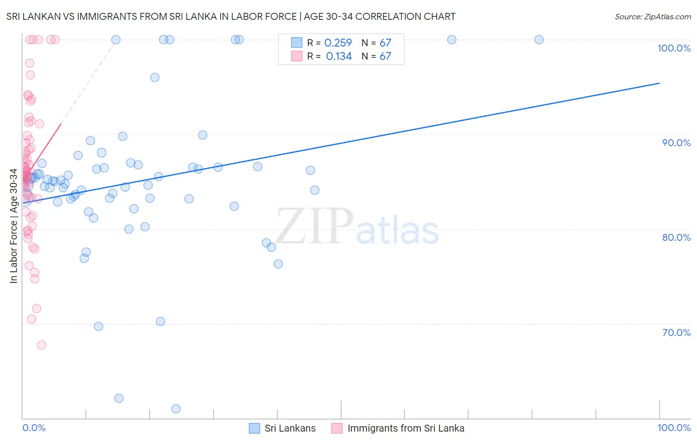 Sri Lankan vs Immigrants from Sri Lanka In Labor Force | Age 30-34