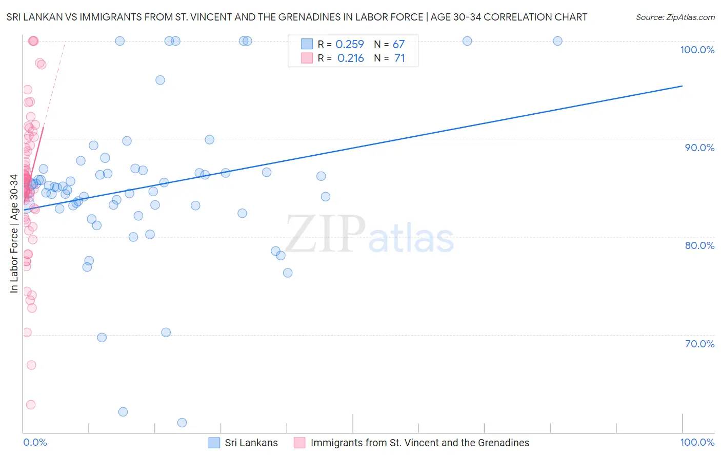 Sri Lankan vs Immigrants from St. Vincent and the Grenadines In Labor Force | Age 30-34