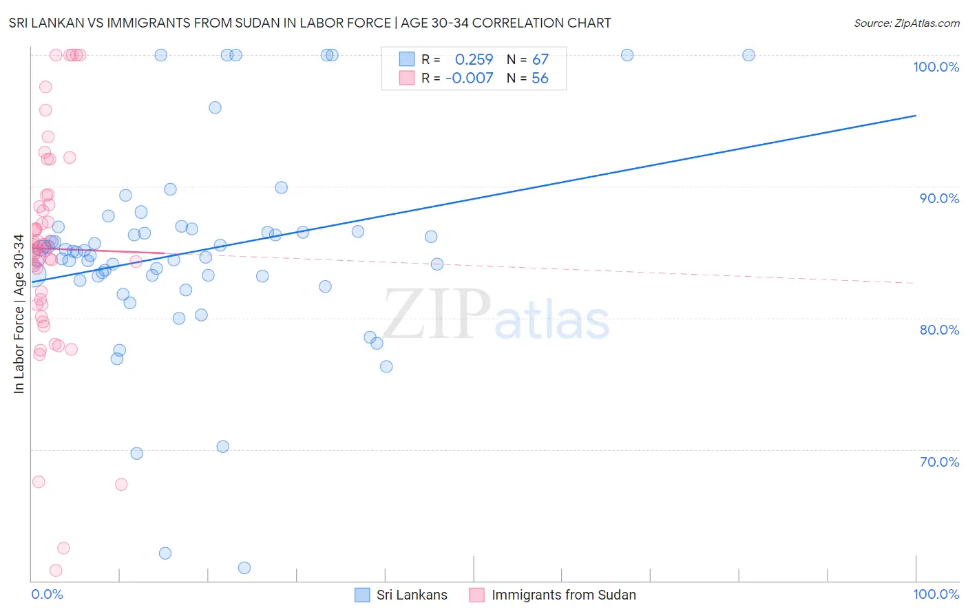 Sri Lankan vs Immigrants from Sudan In Labor Force | Age 30-34