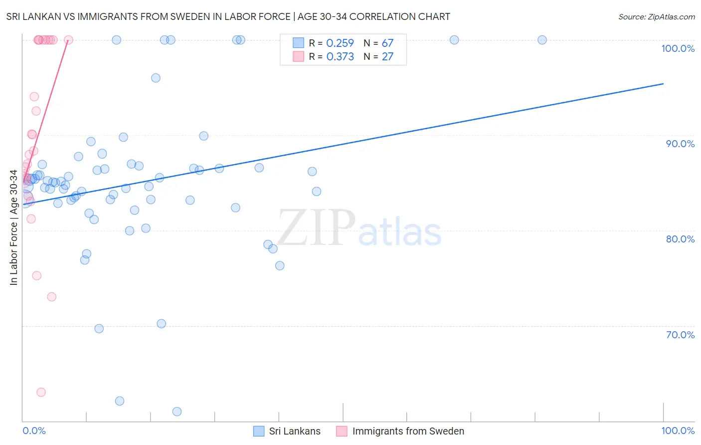 Sri Lankan vs Immigrants from Sweden In Labor Force | Age 30-34