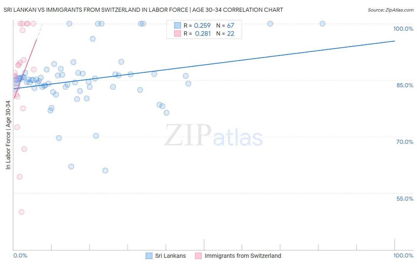 Sri Lankan vs Immigrants from Switzerland In Labor Force | Age 30-34