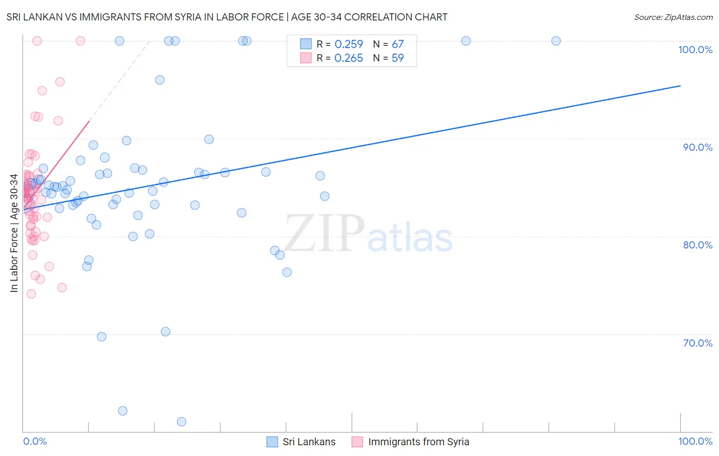 Sri Lankan vs Immigrants from Syria In Labor Force | Age 30-34