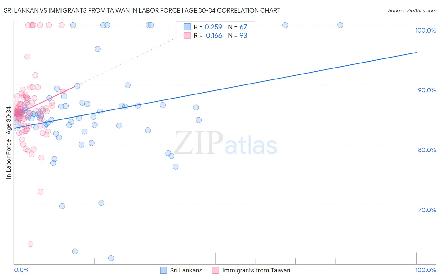 Sri Lankan vs Immigrants from Taiwan In Labor Force | Age 30-34