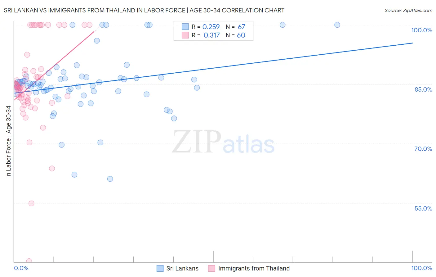 Sri Lankan vs Immigrants from Thailand In Labor Force | Age 30-34