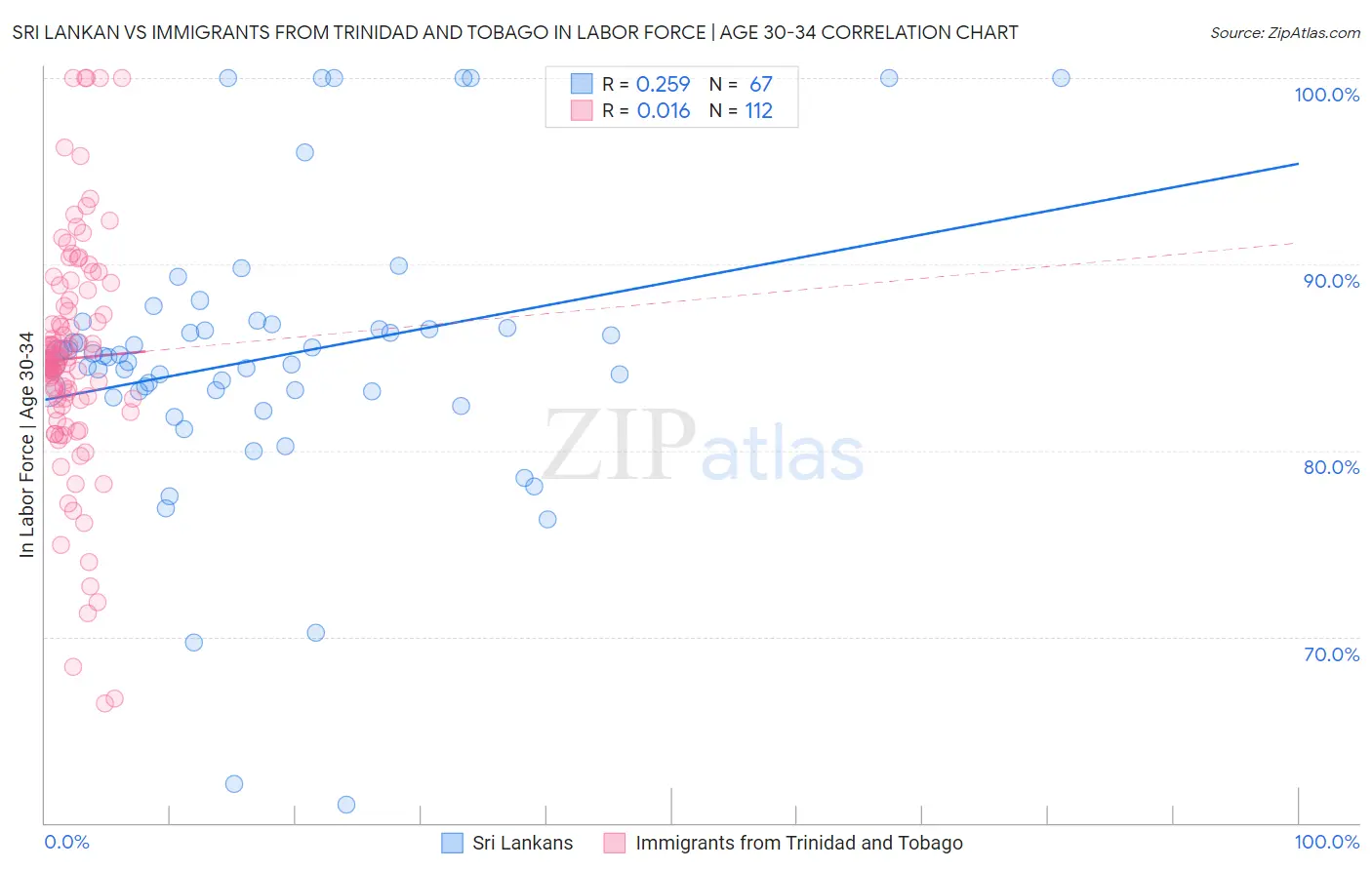 Sri Lankan vs Immigrants from Trinidad and Tobago In Labor Force | Age 30-34