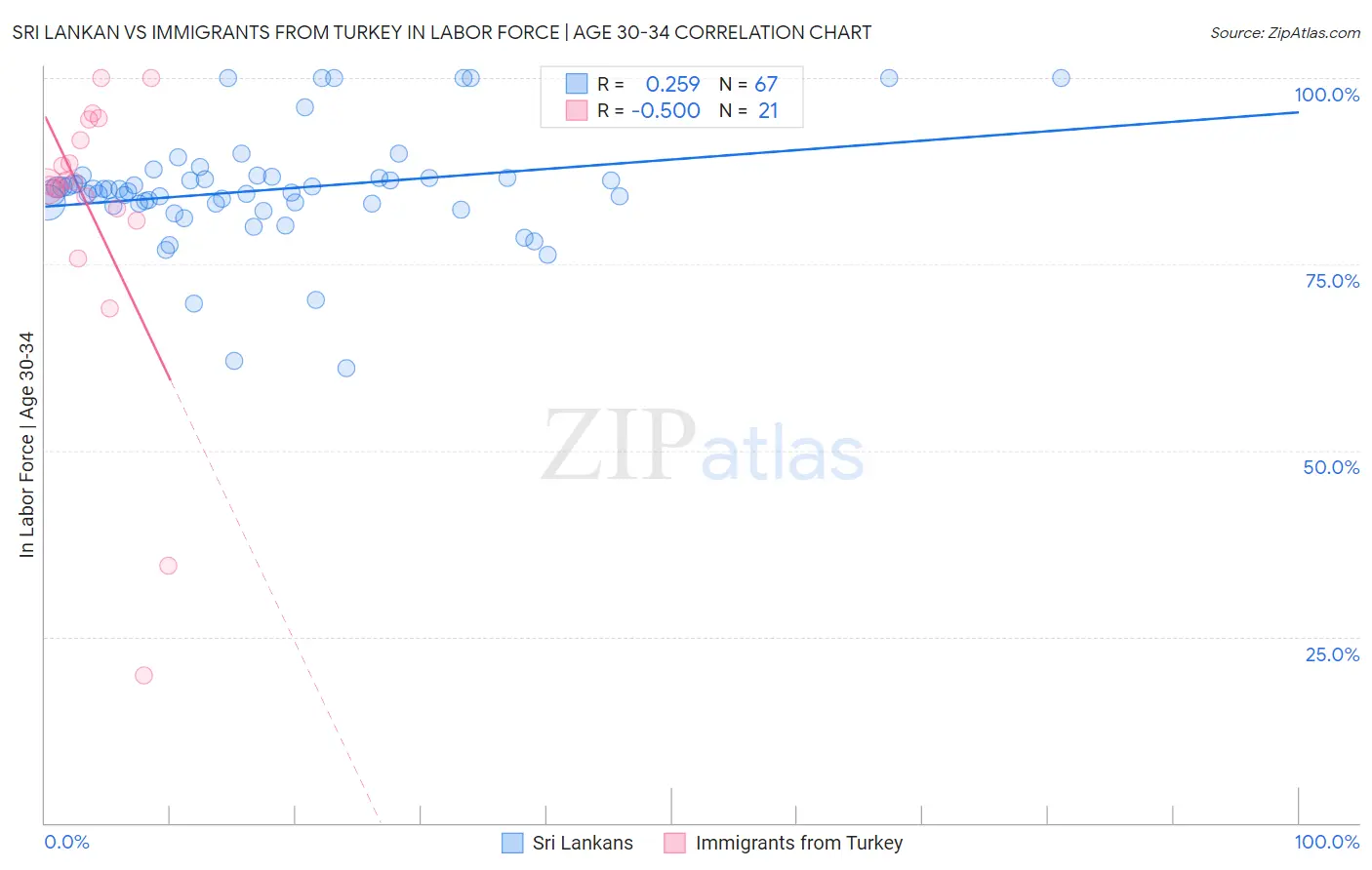 Sri Lankan vs Immigrants from Turkey In Labor Force | Age 30-34