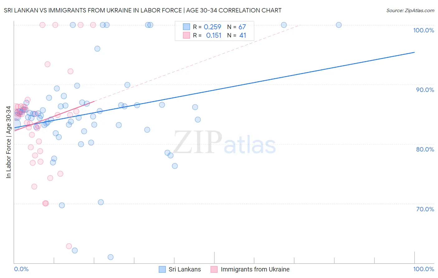 Sri Lankan vs Immigrants from Ukraine In Labor Force | Age 30-34