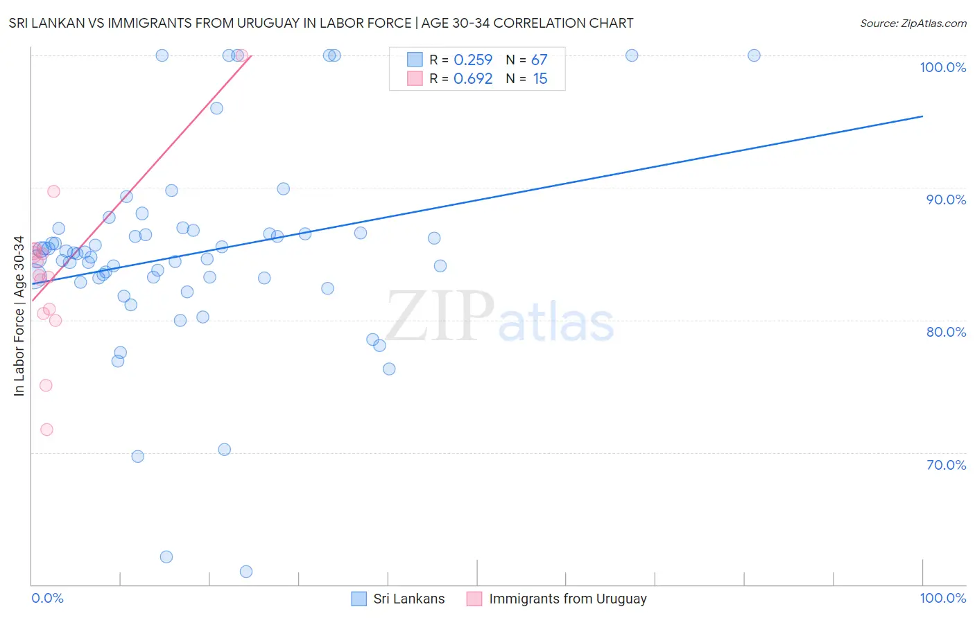 Sri Lankan vs Immigrants from Uruguay In Labor Force | Age 30-34