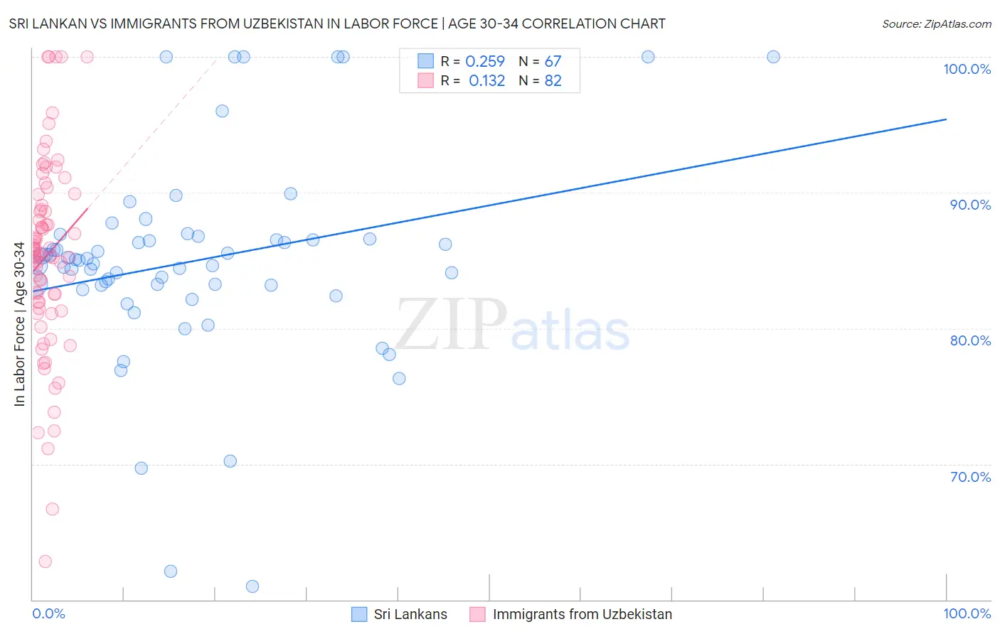 Sri Lankan vs Immigrants from Uzbekistan In Labor Force | Age 30-34