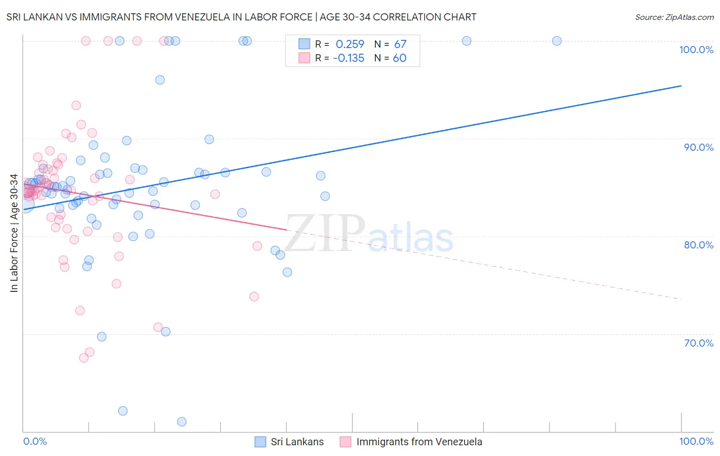 Sri Lankan vs Immigrants from Venezuela In Labor Force | Age 30-34